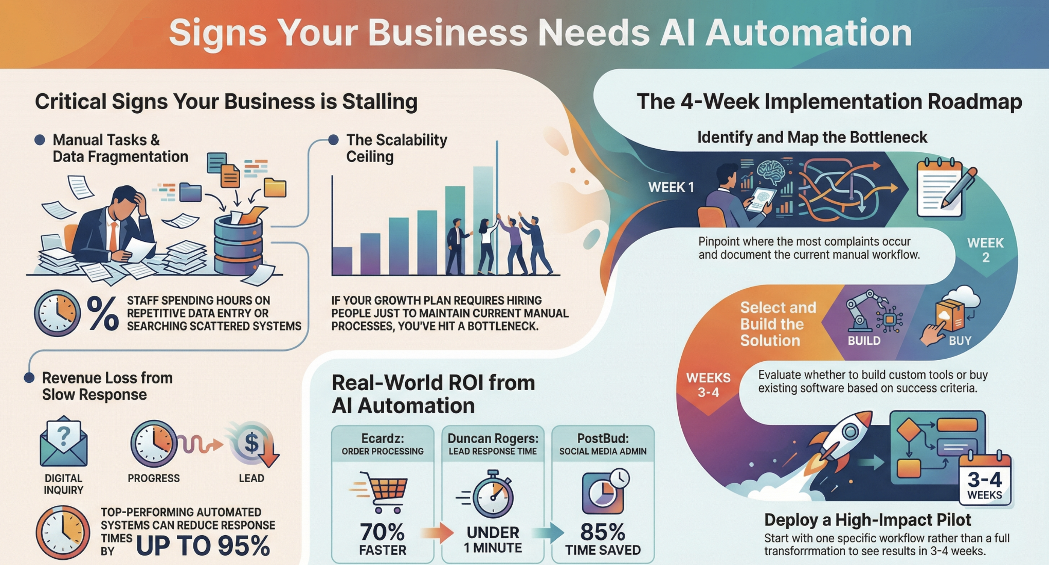 5 Signs Your Business Needs AI Automation (And How to Get Started)